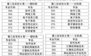 MILE米乐官方网站2015年招生专业目录表