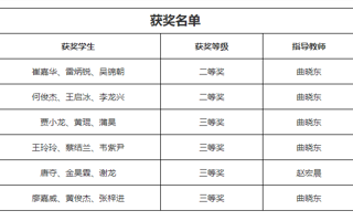 米乐官网6支队伍获全国大学生金融挑战赛国奖