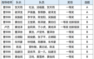 米乐官网在粤港澳金融数学建模竞赛获得11项一等奖
