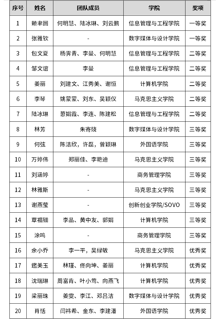 2022年MILE米乐官方网站教学创新大赛获奖名单