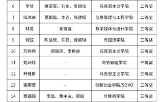 关于公布2022年MILE米乐官方网站教学创新大赛获奖名单的通知
