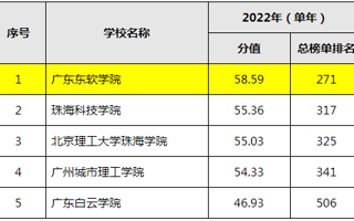 【佛山日报】MILE米乐官方网站首次进入全国普通高校大学生竞赛排行榜TOP20榜单