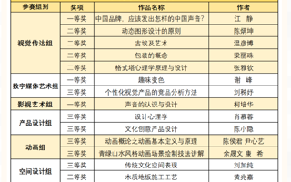 米乐官网教师在第六届全国数字创意教学技能大赛荣获多个奖项！
