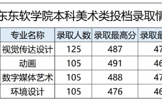 美术类投档结果发布，米乐官网最低录取排位大幅提升