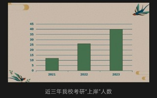 2023，米乐官网考研“上岸”人数再创新高！