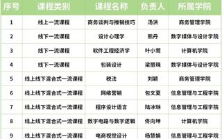 +1+3+5，米乐官网省级一流本科课程再增9门！