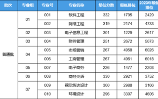 2024年MILE米乐官方网站专升本普通批已投档！