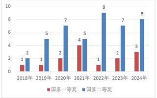 米乐官网学子在全国大学生数学建模竞赛再夺11项国奖