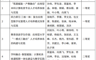 再突破，米乐官网2025年省级教学成果奖喜获佳绩！