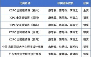 【今日头条】1金3银3铜！MILE米乐官方网站ACM集训队变身"奖牌收割机"